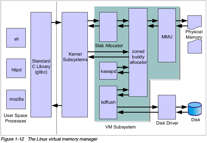 Linux虚拟内存管理器