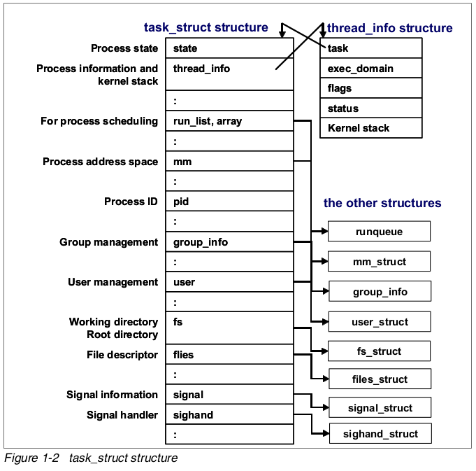 task_struct的结构