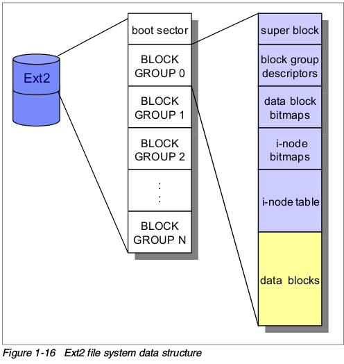 ext2文件系统数据结构