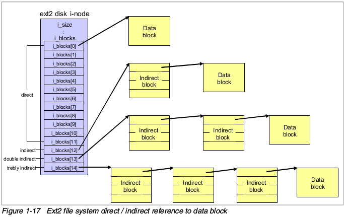 Ext2文件系统到数据块的直接和非直接参照