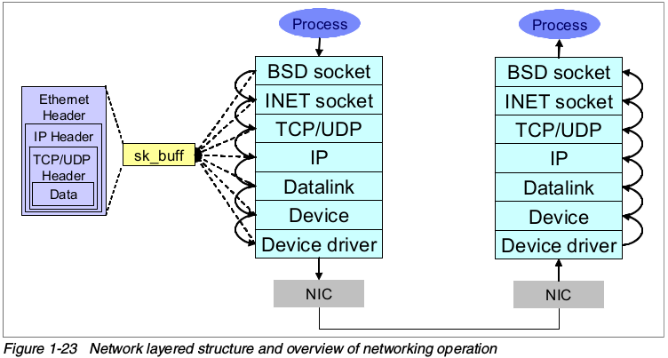 网络层级结构和网络通信过程概览