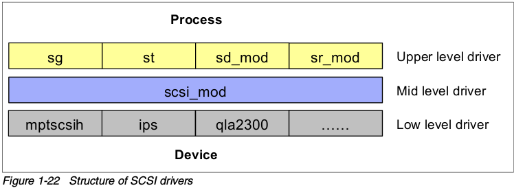 SCSI驱动器结构