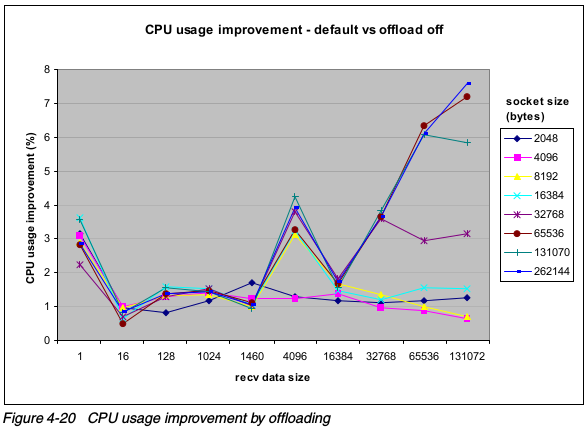 offloading提升CPU利用率