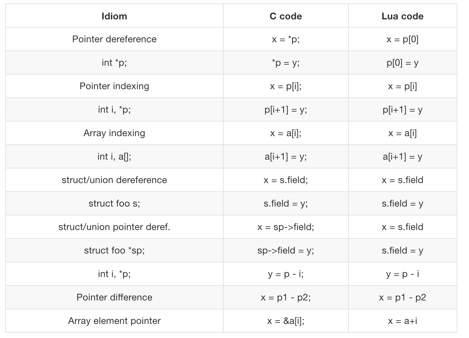 Lua 与 C 语言语法对应关系